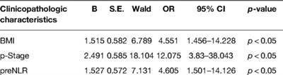 Preoperative Neutrophil to Lymphocyte Ratio Predicts Complications After Esophageal Resection That can be Used as Inclusion Criteria for Enhanced Recovery After Surgery